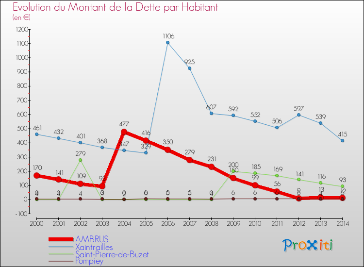 Evolution de la dette par habitant pour la commune de AMBRUS et les communes proches de 2000 à 2014 Comparaison de la dette par habitant pour AMBRUS et les communes voisines de 2000 à 2014