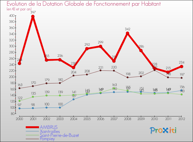 Evolution et montant de la dotation globale de fonctionnement par Habitant pour AMBRUS et les communes proches Comparaison des dotations globales de fonctionnement par habitant pour AMBRUS et les communes voisines