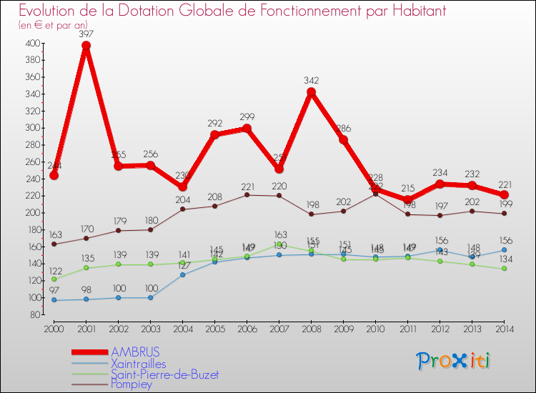 Evolution et montant de la dotation globale de fonctionnement par Habitant pour AMBRUS et les communes proches de 2000 à 2014. Comparaison des dotations globales de fonctionnement par habitant pour AMBRUS et les communes voisines de 2000 à 2014.
