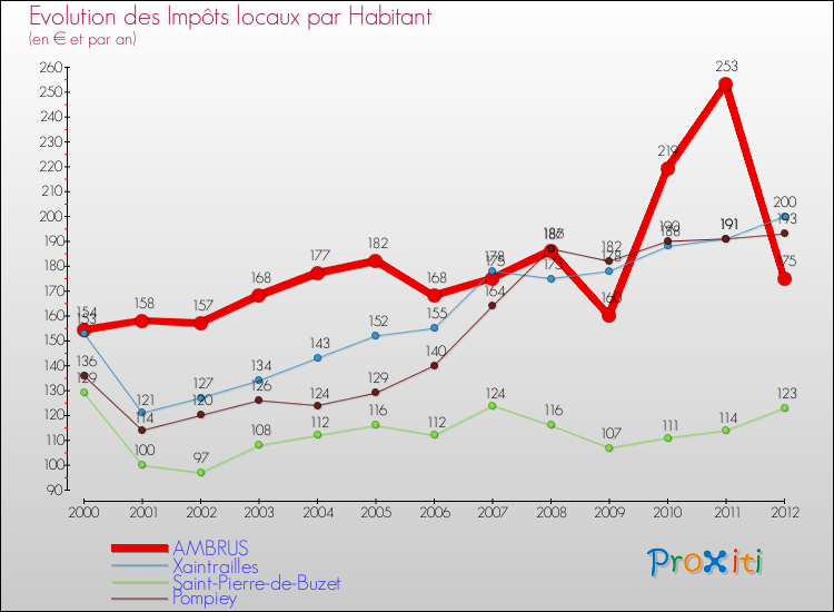 Evolution et montant des impôts locaux par Habitant pour AMBRUS et les communes proches Comparaison des impôts locaux par habitant pour AMBRUS et les communes voisines