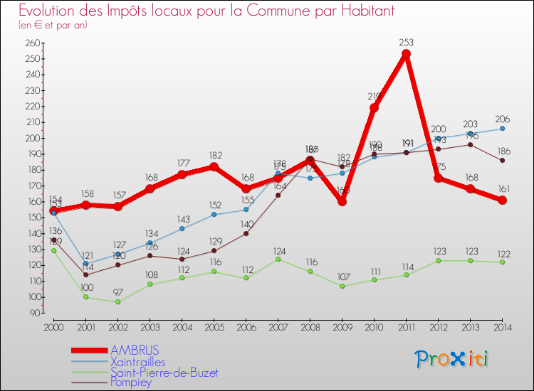 Evolution et montant des impôts locaux par Habitant pour AMBRUS et les communes proches de 2000 à 2014 Comparaison des impôts locaux par habitant pour AMBRUS et les communes voisines de 2000 à 2014