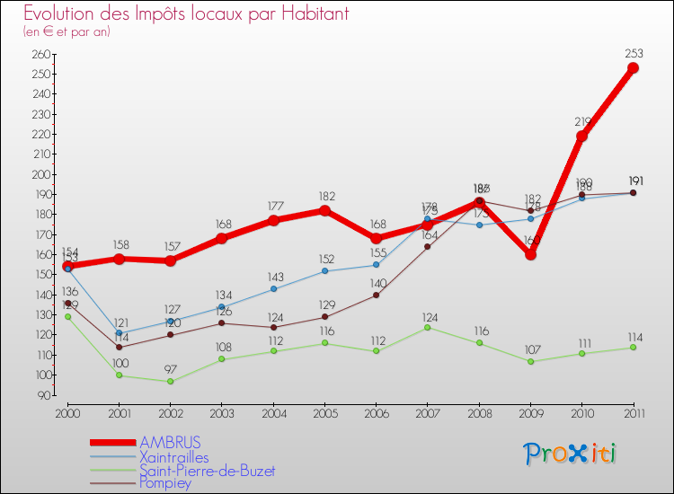 Evolution et montant des impôts locaux par Habitant pour AMBRUS et les communes proches Comparaison des impôts locaux par habitant pour AMBRUS et les communes voisines