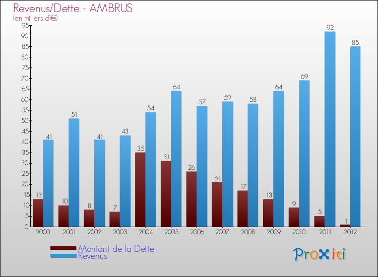 Evolution comparée de la dette et des revenus pour la commune de AMBRUS de 2000 à 2012 Comparaison de la dette et des revenus pour AMBRUS de 2000 à 2012