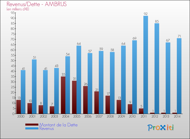Evolution comparée de la dette et des revenus pour la commune de AMBRUS de 2000 à 2014 Comparaison de la dette et des revenus pour AMBRUS de 2000 à 2014