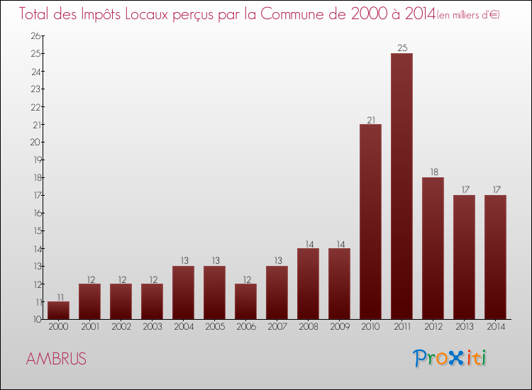 Evolution des Impôts Locaux pour la commune de AMBRUS de 2000 à 2014 Evolution des Impôts Locaux pour AMBRUS de 2000 à 2014