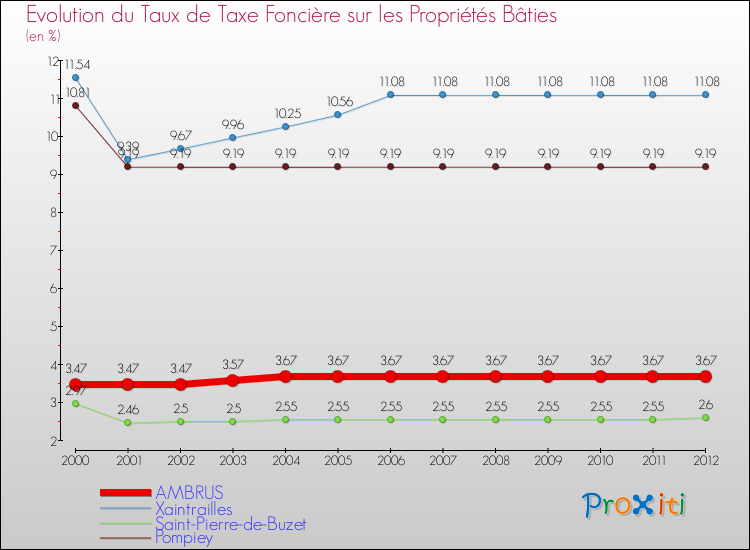 Evolution du taux de la taxe foncière sur le bati pour AMBRUS et les communes proches de 2000 à 2012 Comparaison des taux de taxe foncière sur le bati pour AMBRUS et les communes voisines de 2000 à 2012