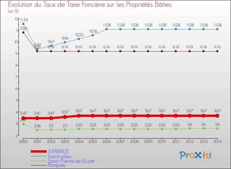 Evolution du taux de la taxe foncière sur le bati pour AMBRUS et les communes proches de 2000 à 2014 Comparaison des taux de taxe foncière sur le bati pour AMBRUS et les communes voisines de 2000 à 2014