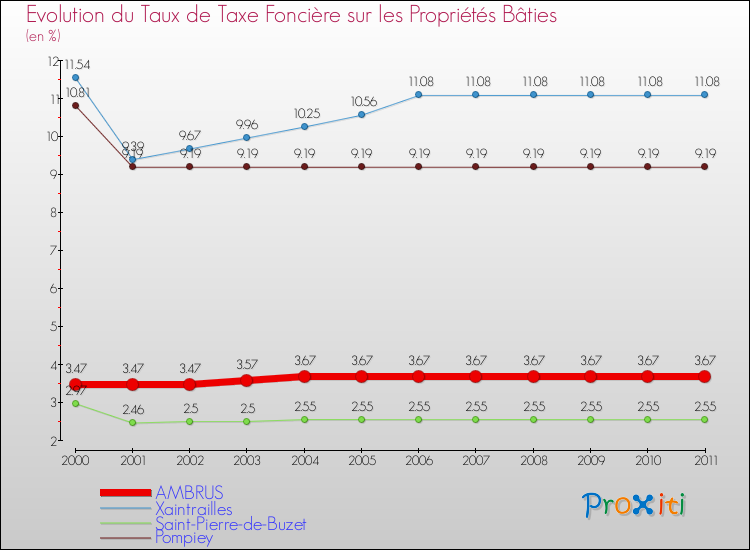 Evolution du taux de la taxe foncière sur le bati pour AMBRUS et les communes proches Comparaison des taux de taxe foncière sur le bati pour AMBRUS et les communes voisines
