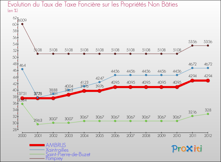 Evolution du taux de la taxe foncière sur les immeubles et terrains non batis pour AMBRUS et les communes proches de 2000 à 2012 Comparaison des taux de la taxe foncière sur les immeubles et terrains non batis pour AMBRUS et les communes voisines de 2000 à 2012