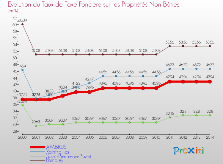 Evolution du taux de la taxe foncière sur les immeubles et terrains non batis pour AMBRUS et les communes proches de 2000 à 2014 Comparaison des taux de la taxe foncière sur les immeubles et terrains non batis pour AMBRUS et les communes voisines de 2000 à 2014