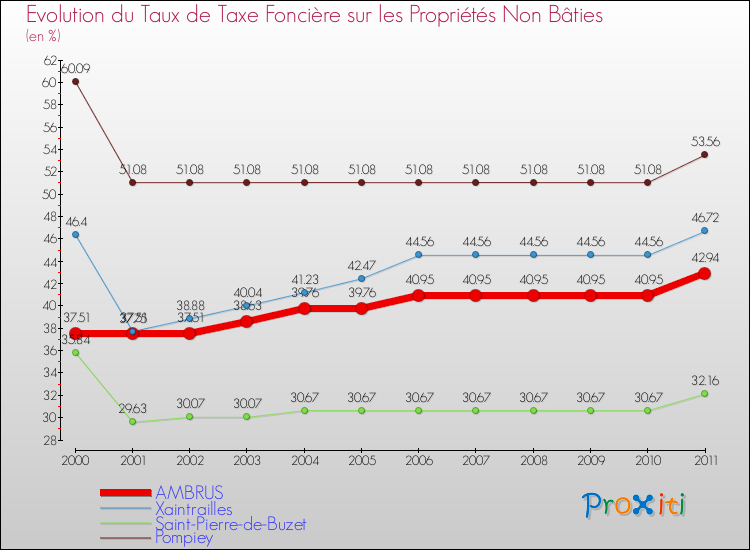Evolution du taux de la taxe foncière sur les immeubles et terrains non batis pour AMBRUS et les communes proches Comparaison des taux de la taxe foncière sur les immeubles et terrains non batis pour AMBRUS et les communes voisines