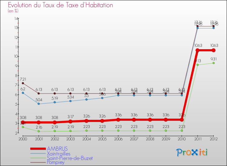Evolution du taux de la taxe d'habitation pour AMBRUS et les communes proches Comparaison des taux de la taxe d'habitation pour AMBRUS et les communes voisines