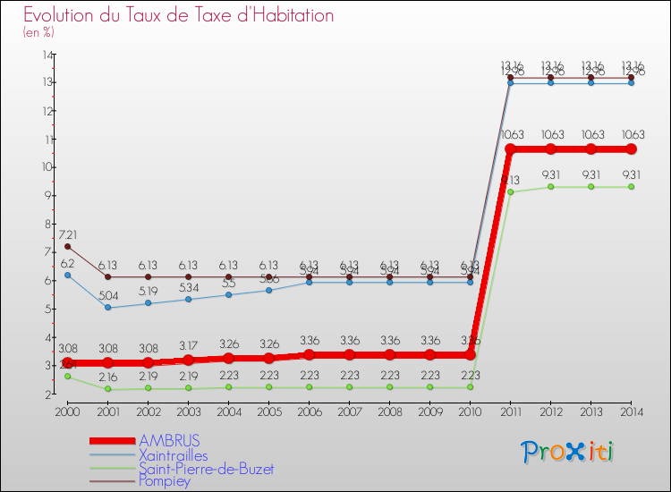 Evolution du taux de la taxe d'habitation pour AMBRUS et les communes proches de 2000 à 2014 Comparaison des taux de la taxe d'habitation pour AMBRUS et les communes voisines de 2000 à 2014