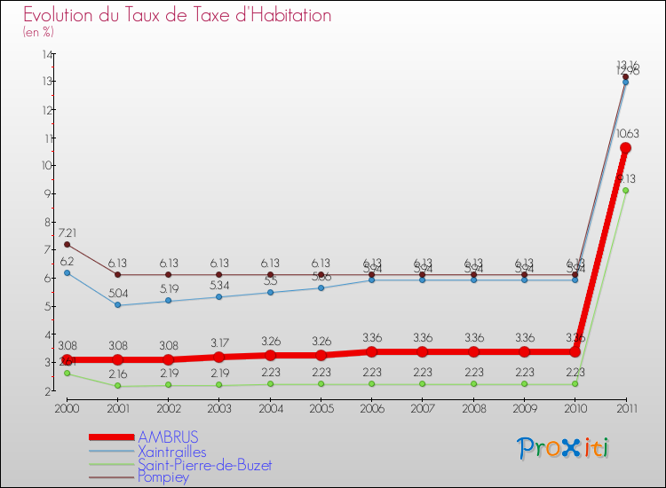 Evolution du taux de la taxe d'habitation pour AMBRUS et les communes proches Comparaison des taux de la taxe d'habitation pour AMBRUS et les communes voisines