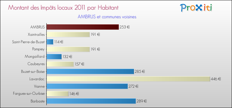 Montant des impôts locaux par Habitant pour AMBRUS et les communes proches Comparaison des impôts locaux par habitant pour AMBRUS et les communes voisines
