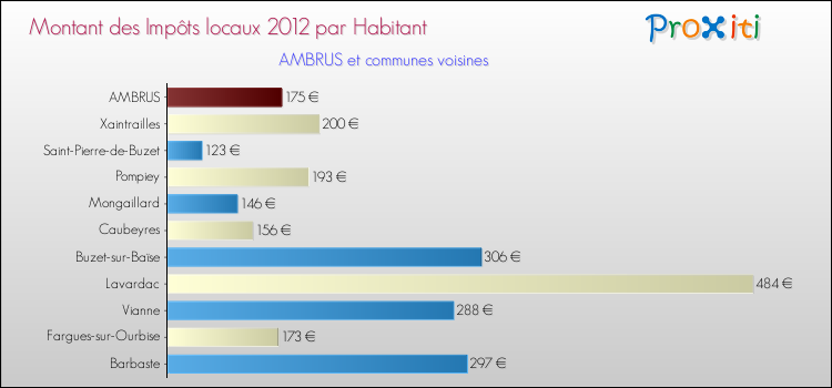 Montant des impôts locaux par Habitant pour AMBRUS et les communes proches Comparaison des impôts locaux par habitant pour AMBRUS et les communes voisines