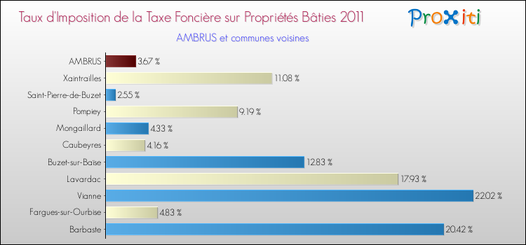 Taux d'imposition de la taxe foncière sur le bati 2011 pour AMBRUS et les communes proches Comparaison des taux d'imposition de la taxe foncière sur le bati 2011 pour AMBRUS et les communes voisines