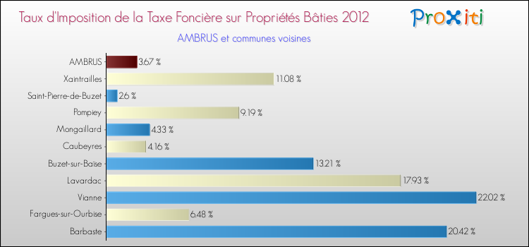 Taux d'imposition de la taxe foncière sur le bati 2012 pour AMBRUS et les communes proches Comparaison des taux d'imposition de la taxe foncière sur le bati 2012 pour AMBRUS et les communes voisines