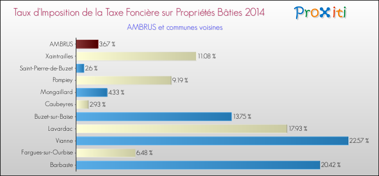 Taux d'imposition de la taxe foncière sur le bati 2014 pour AMBRUS et les communes proches Comparaison des taux d'imposition de la taxe foncière sur le bati 2014 pour AMBRUS et les communes voisines