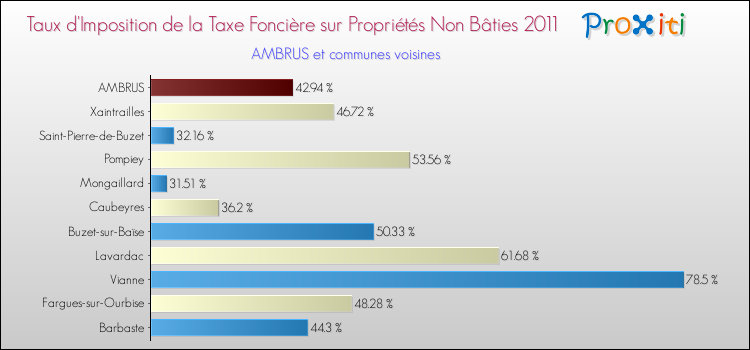 Taux d'imposition de la taxe foncière sur les immeubles et terrains non batis 2011 pour AMBRUS et les communes proches Comparaison des taux d'imposition de la taxe foncière sur les immeubles et terrains non batis 2011 pour AMBRUS et les communes voisines