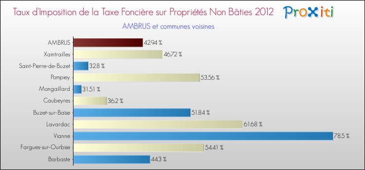 Taux d'imposition de la taxe foncière sur les immeubles et terrains non batis 2012 pour AMBRUS et les communes proches Comparaison des taux d'imposition de la taxe foncière sur les immeubles et terrains non batis 2012 pour AMBRUS et les communes voisines
