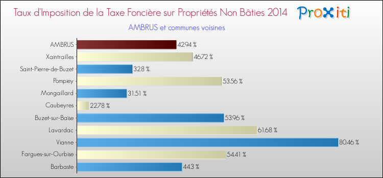 Taux d'imposition de la taxe foncière sur les immeubles et terrains non batis 2014 pour AMBRUS et les communes proches Comparaison des taux d'imposition de la taxe foncière sur les immeubles et terrains non batis 2014 pour AMBRUS et les communes voisines