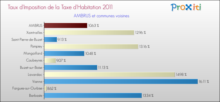 Taux d'imposition de la taxe d'habitation 2011 pour AMBRUS et les communes proches Comparaison des taux d'imposition de la taxe d'habitation 2011 pour AMBRUS et les communes voisines