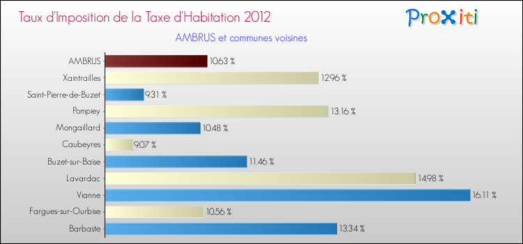 Taux d'imposition de la taxe d'habitation 2012 pour AMBRUS et les communes proches Comparaison des taux d'imposition de la taxe d'habitation 2012 pour AMBRUS et les communes voisines