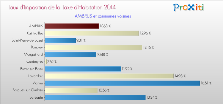 Taux d'imposition de la taxe d'habitation 2014 pour AMBRUS et les communes proches Comparaison des taux d'imposition de la taxe d'habitation 2014 pour AMBRUS et les communes voisines