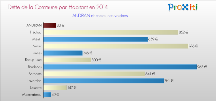 Dette par habitant de la commune en 2014 pour ANDIRAN et les communes proches Comparaison de la dette par habitant de la commune en 2014 pour ANDIRAN et les communes voisines