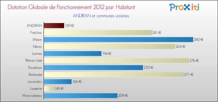 Montant des dotations globales de fonctionnement DGF par Habitant pour ANDIRAN et les communes proches Comparaison des des dotations globales de fonctionnement DGF par habitant pour ANDIRAN et les communes voisines