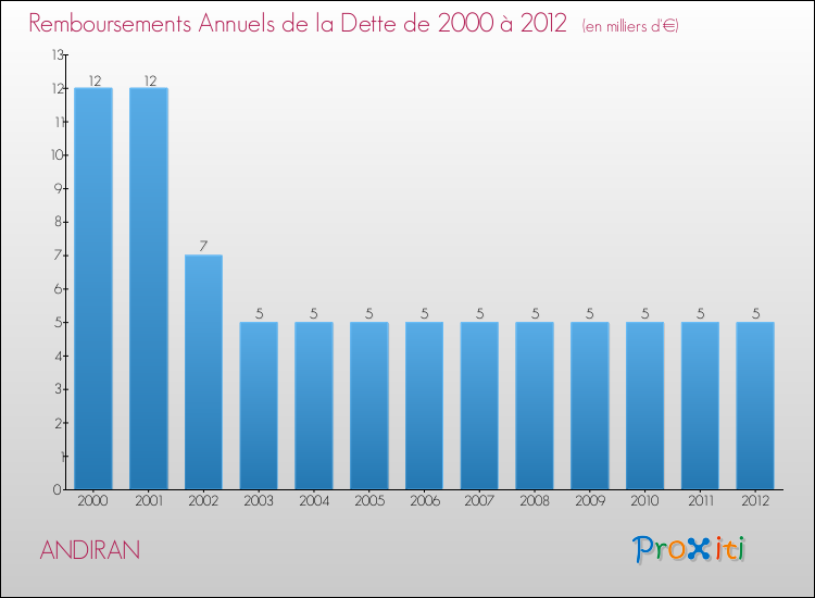 Evolution de l'annuité de la dette pour la commune de ANDIRAN de 2000 à 2012 Annuités de la dette pour ANDIRAN de 2000 à 2012