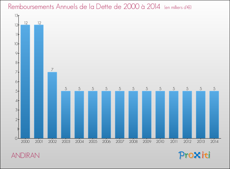 Evolution de l'annuité de la dette pour la commune de ANDIRAN de 2000 à 2014 Annuités de la dette pour ANDIRAN de 2000 à 2014