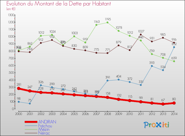 Evolution de la dette par habitant pour la commune de ANDIRAN et les communes proches de 2000 à 2014 Comparaison de la dette par habitant pour ANDIRAN et les communes voisines de 2000 à 2014
