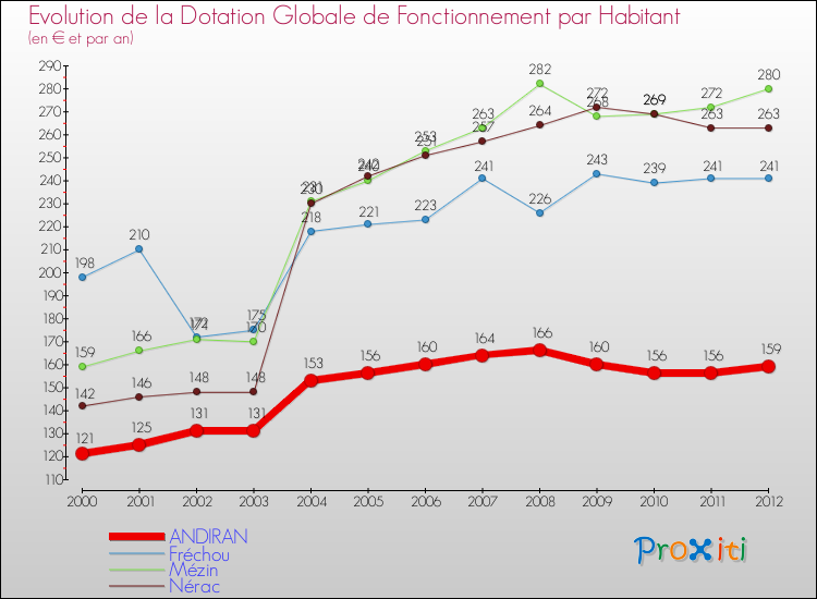 Evolution et montant de la dotation globale de fonctionnement par Habitant pour ANDIRAN et les communes proches Comparaison des dotations globales de fonctionnement par habitant pour ANDIRAN et les communes voisines