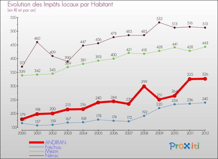 Evolution et montant des impôts locaux par Habitant pour ANDIRAN et les communes proches Comparaison des impôts locaux par habitant pour ANDIRAN et les communes voisines