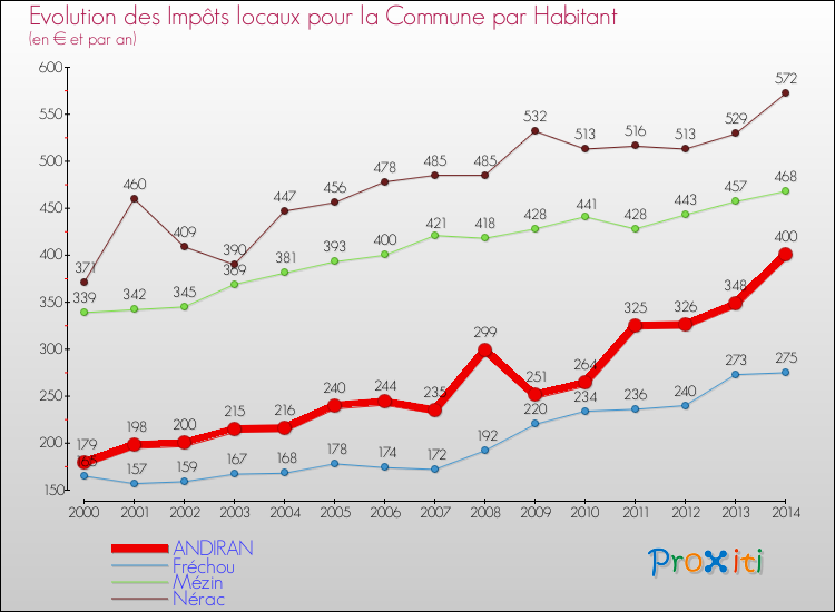 Evolution et montant des impôts locaux par Habitant pour ANDIRAN et les communes proches de 2000 à 2014 Comparaison des impôts locaux par habitant pour ANDIRAN et les communes voisines de 2000 à 2014