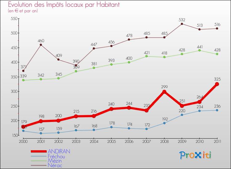 Evolution et montant des impôts locaux par Habitant pour ANDIRAN et les communes proches Comparaison des impôts locaux par habitant pour ANDIRAN et les communes voisines