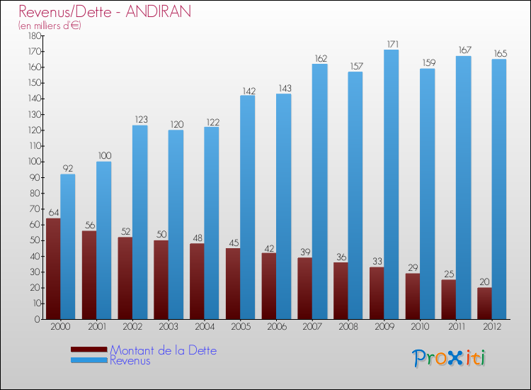 Evolution comparée de la dette et des revenus pour la commune de ANDIRAN de 2000 à 2012 Comparaison de la dette et des revenus pour ANDIRAN de 2000 à 2012