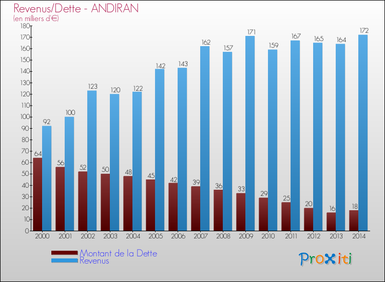 Evolution comparée de la dette et des revenus pour la commune de ANDIRAN de 2000 à 2014 Comparaison de la dette et des revenus pour ANDIRAN de 2000 à 2014