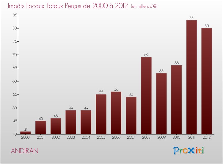Evolution des Impôts Locaux pour la commune de ANDIRAN de 2000 à 2012 Evolution des Impôts Locaux pour ANDIRAN de 2000 à 2012