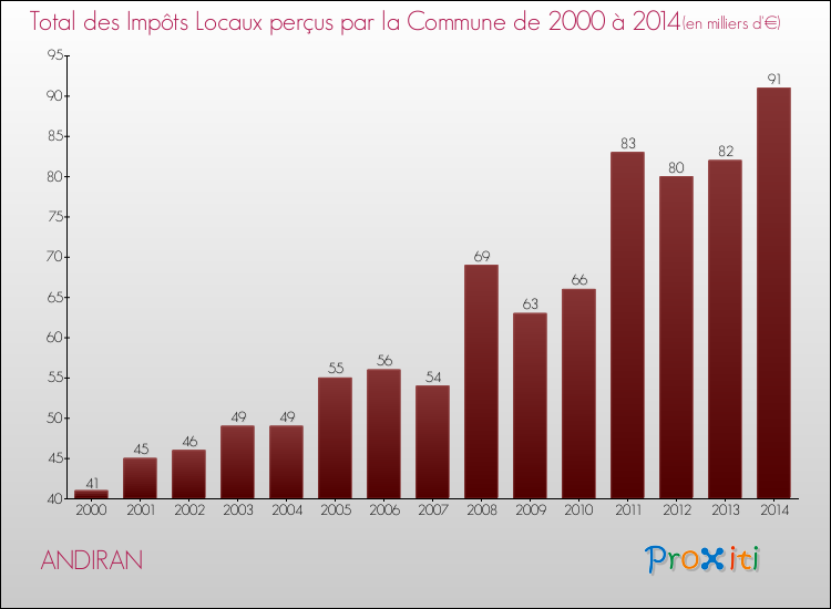 Evolution des Impôts Locaux pour la commune de ANDIRAN de 2000 à 2014 Evolution des Impôts Locaux pour ANDIRAN de 2000 à 2014