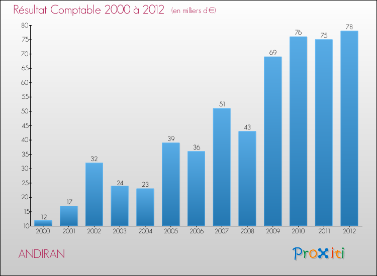Evolution du résultat comptable pour la commune de ANDIRAN de 2000 à 2012 Evolution du résultat comptable pour ANDIRAN de 2000 à 2012