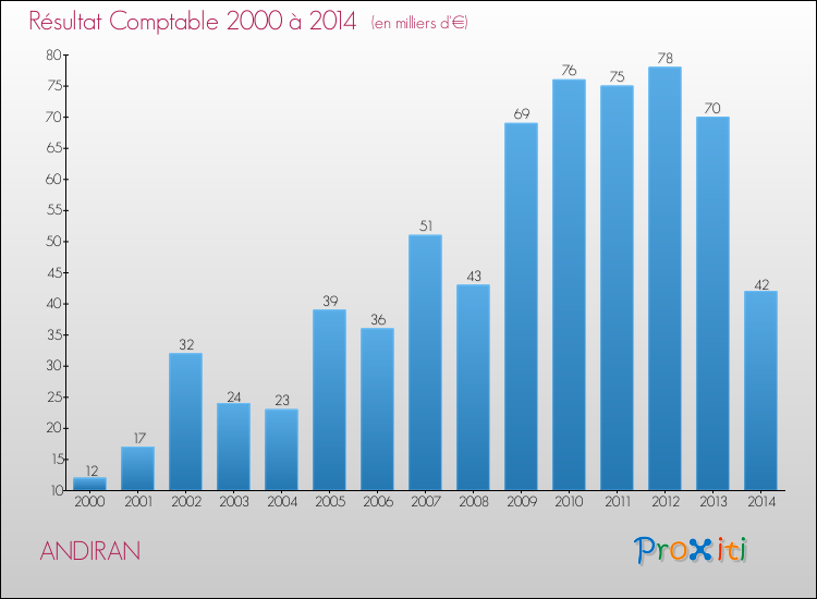 Evolution du résultat comptable pour la commune de ANDIRAN de 2000 à 2014 Evolution du résultat comptable pour ANDIRAN de 2000 à 2014