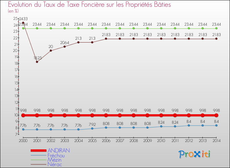 Evolution du taux de la taxe foncière sur le bati pour ANDIRAN et les communes proches de 2000 à 2014 Comparaison des taux de taxe foncière sur le bati pour ANDIRAN et les communes voisines de 2000 à 2014