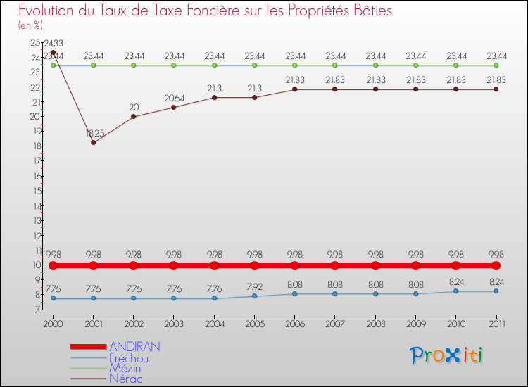 Evolution du taux de la taxe foncière sur le bati pour ANDIRAN et les communes proches Comparaison des taux de taxe foncière sur le bati pour ANDIRAN et les communes voisines