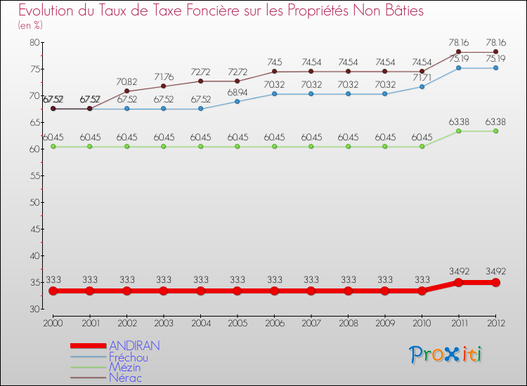 Evolution du taux de la taxe foncière sur les immeubles et terrains non batis pour ANDIRAN et les communes proches de 2000 à 2012 Comparaison des taux de la taxe foncière sur les immeubles et terrains non batis pour ANDIRAN et les communes voisines de 2000 à 2012