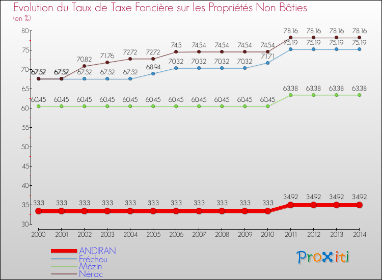 Evolution du taux de la taxe foncière sur les immeubles et terrains non batis pour ANDIRAN et les communes proches de 2000 à 2014 Comparaison des taux de la taxe foncière sur les immeubles et terrains non batis pour ANDIRAN et les communes voisines de 2000 à 2014