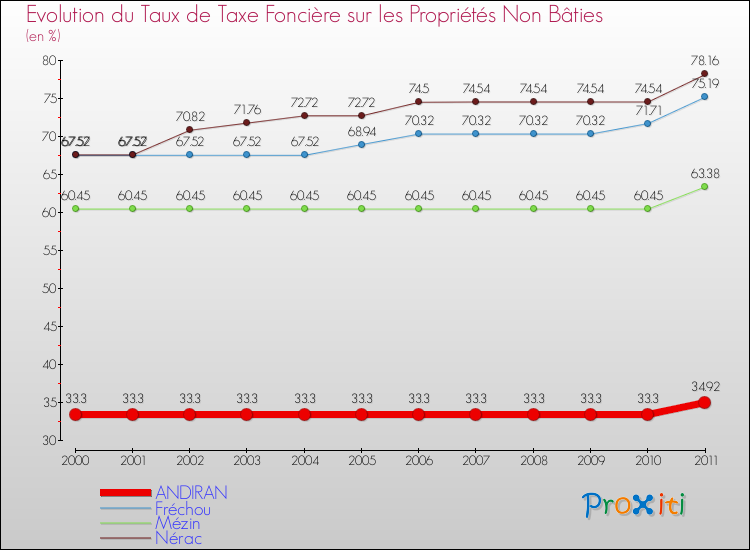 Evolution du taux de la taxe foncière sur les immeubles et terrains non batis pour ANDIRAN et les communes proches Comparaison des taux de la taxe foncière sur les immeubles et terrains non batis pour ANDIRAN et les communes voisines