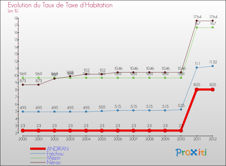 Evolution du taux de la taxe d'habitation pour ANDIRAN et les communes proches Comparaison des taux de la taxe d'habitation pour ANDIRAN et les communes voisines